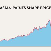 Asian Paints Share Price: A Strong Performer in the Paint Industry